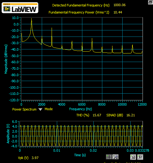 Experimentally Observed Clipped FFT