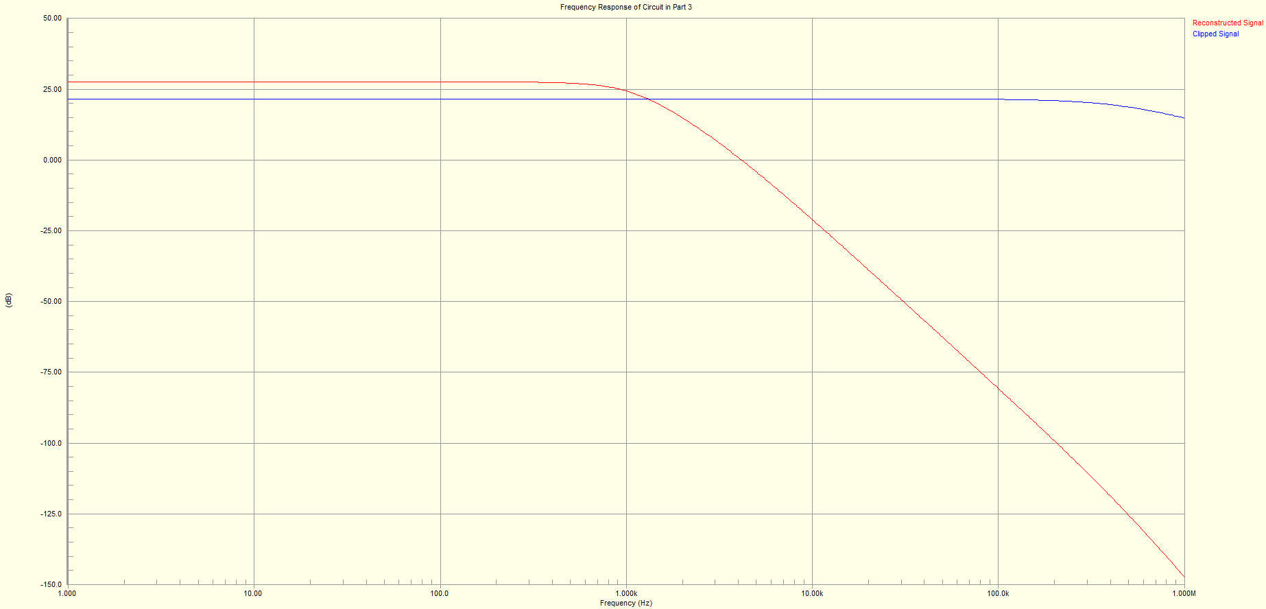 Bode Plot of Clipping Stage and LPF