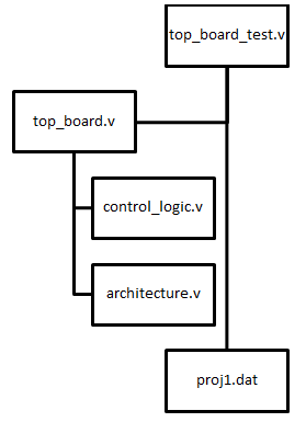 Verilog File Hierarchy
