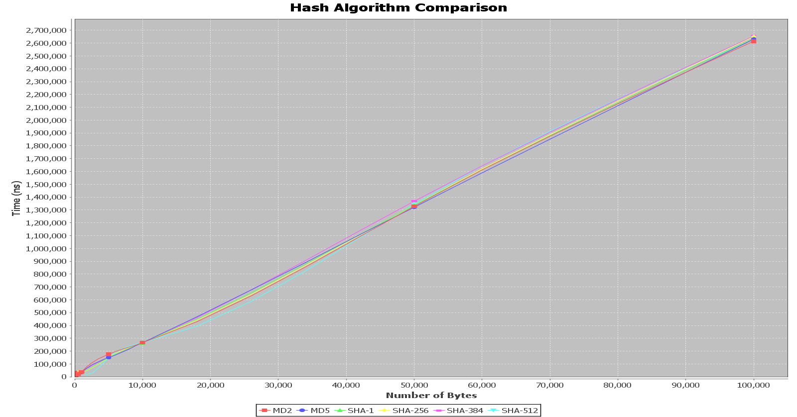 Hash Algorithm Comparision